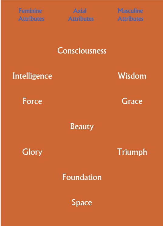 The Ten Attributes
